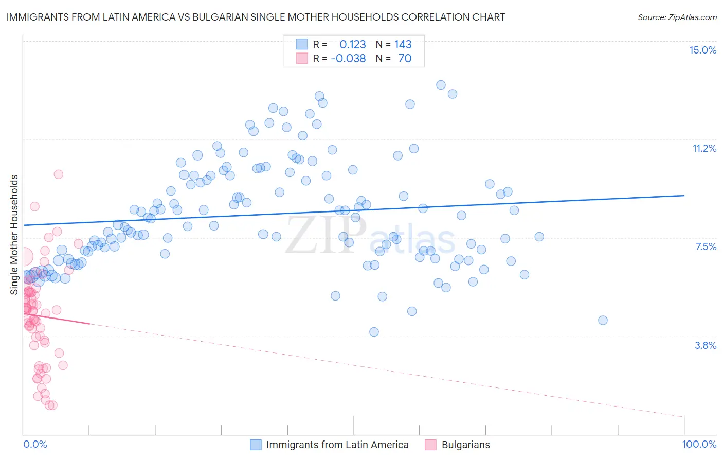 Immigrants from Latin America vs Bulgarian Single Mother Households