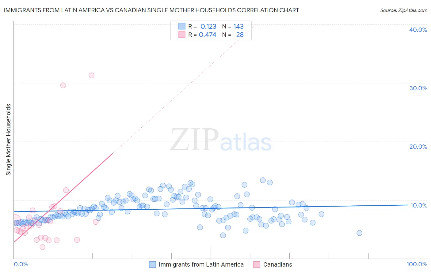 Immigrants from Latin America vs Canadian Single Mother Households