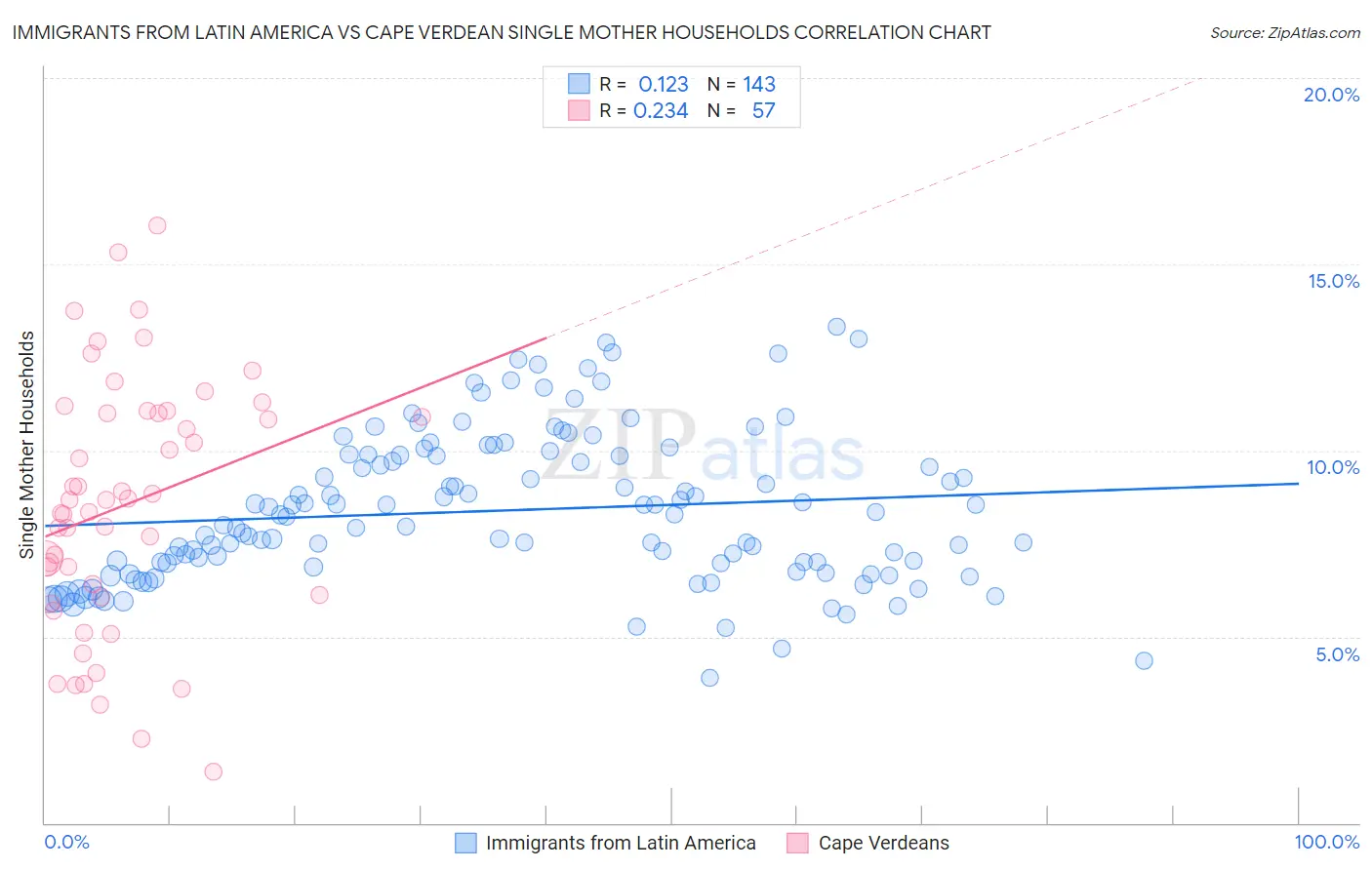 Immigrants from Latin America vs Cape Verdean Single Mother Households