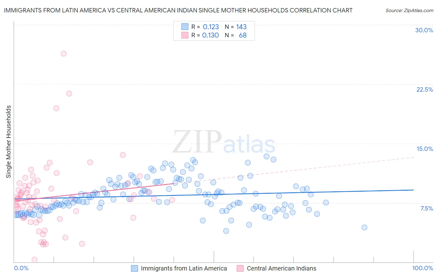 Immigrants from Latin America vs Central American Indian Single Mother Households