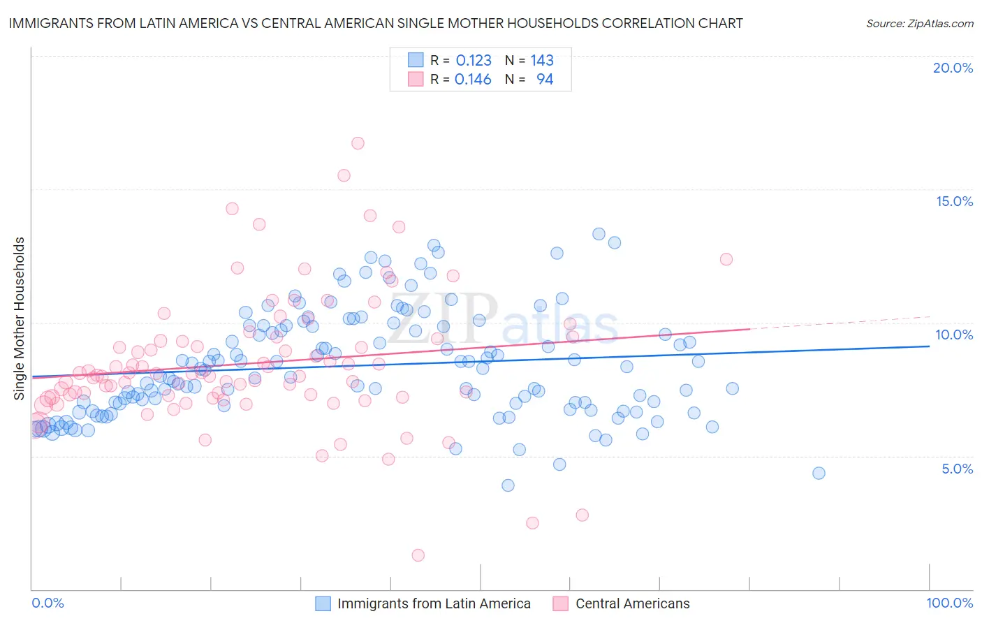 Immigrants from Latin America vs Central American Single Mother Households