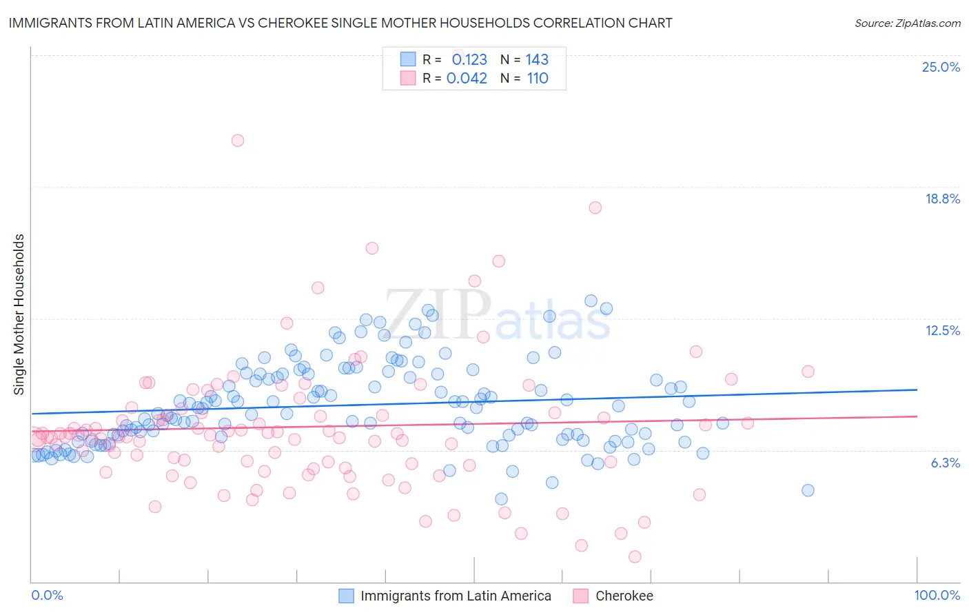 Immigrants from Latin America vs Cherokee Single Mother Households