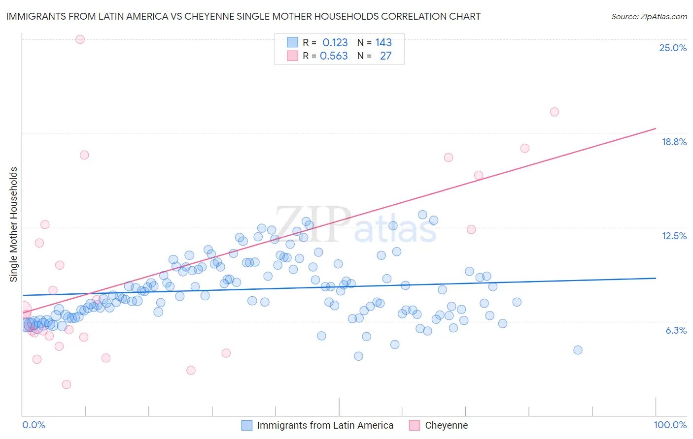 Immigrants from Latin America vs Cheyenne Single Mother Households