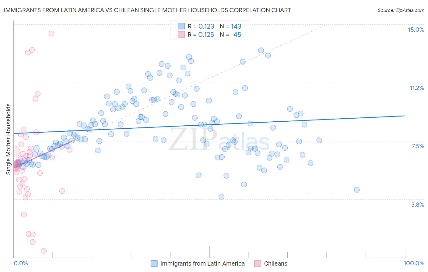 Immigrants from Latin America vs Chilean Single Mother Households