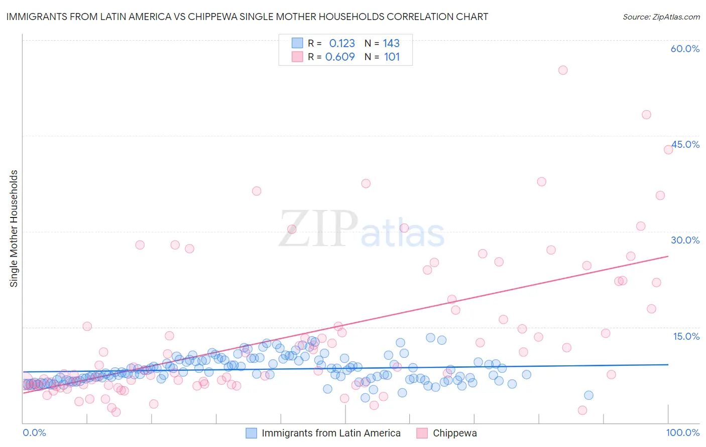 Immigrants from Latin America vs Chippewa Single Mother Households