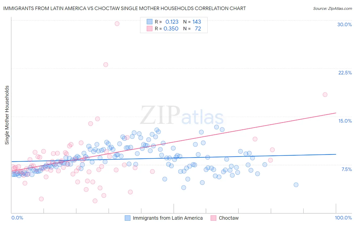 Immigrants from Latin America vs Choctaw Single Mother Households