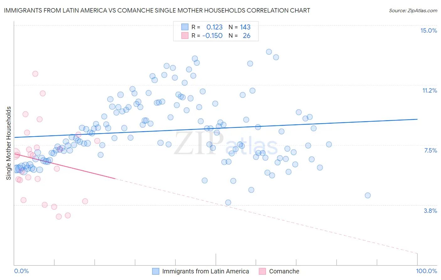 Immigrants from Latin America vs Comanche Single Mother Households