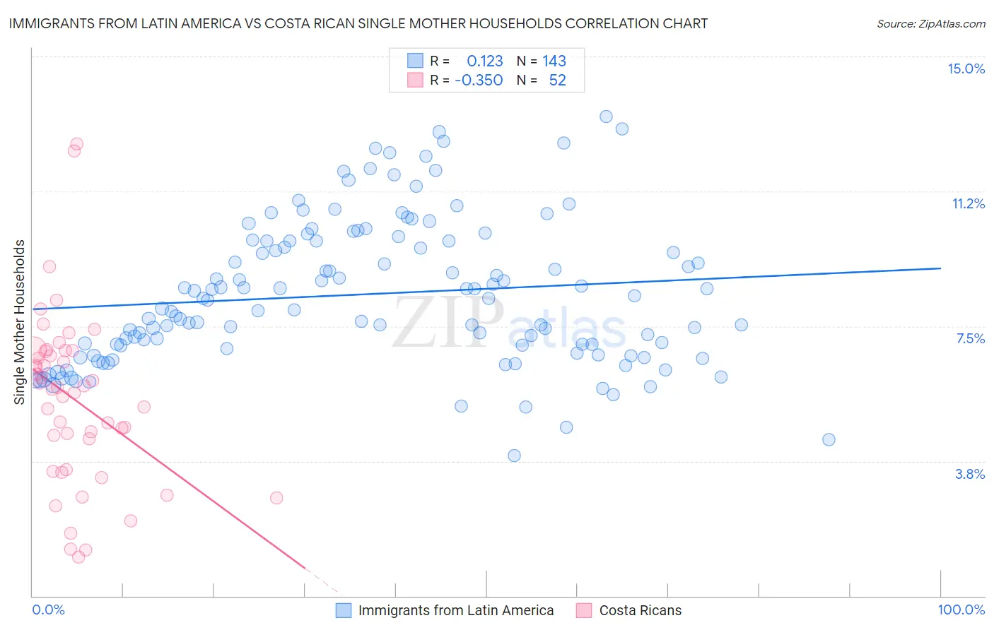 Immigrants from Latin America vs Costa Rican Single Mother Households
