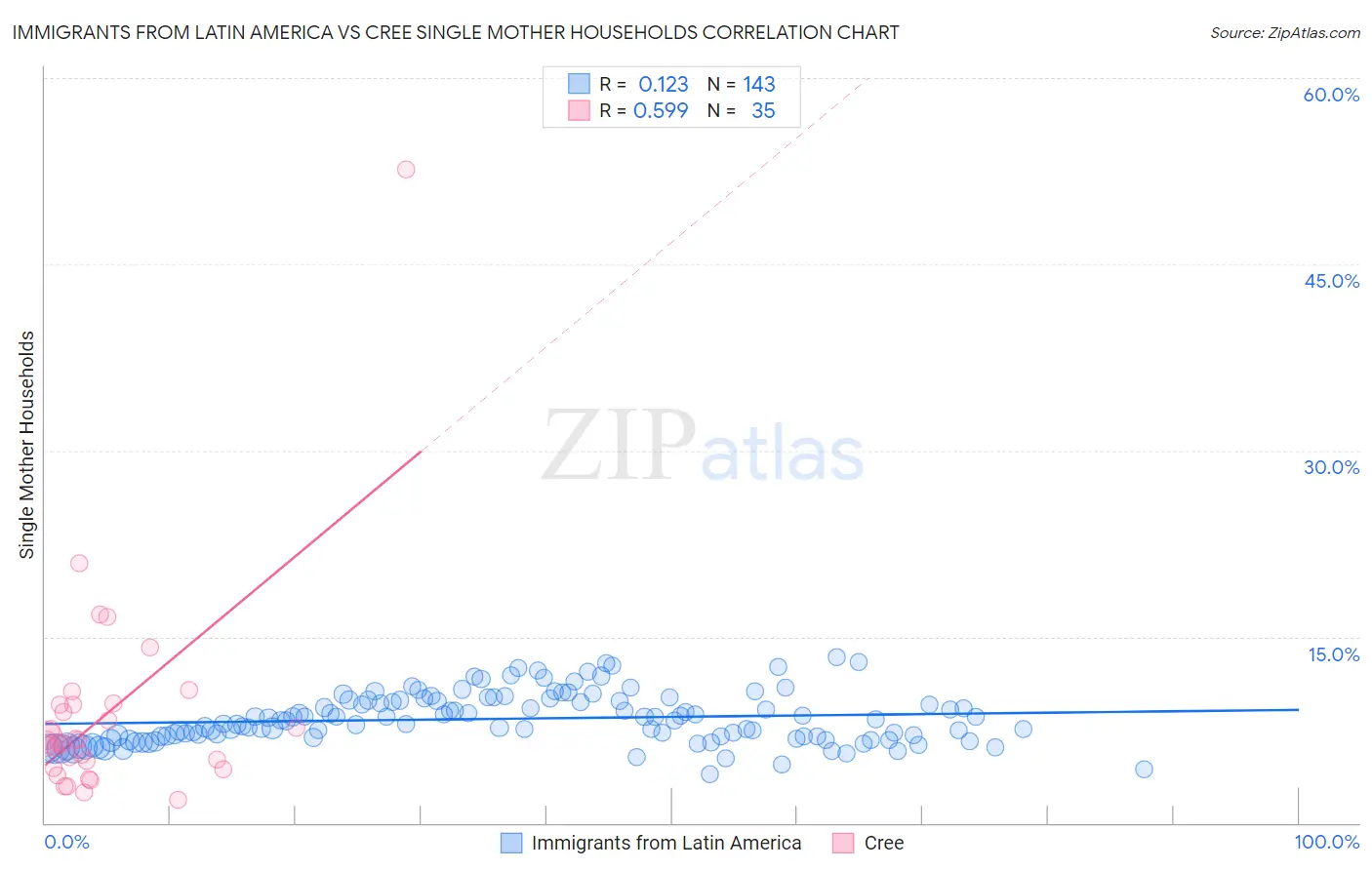 Immigrants from Latin America vs Cree Single Mother Households