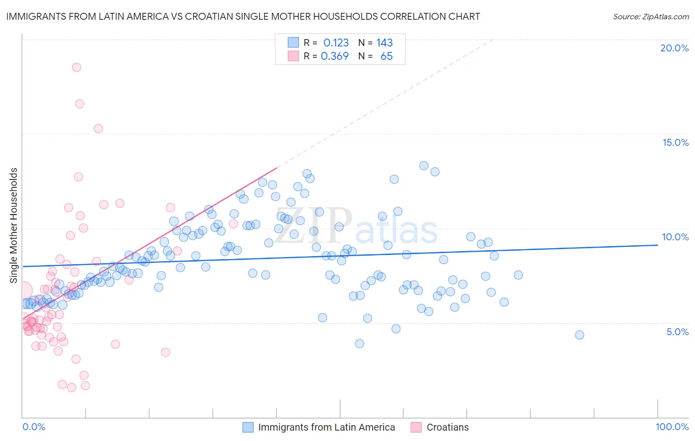 Immigrants from Latin America vs Croatian Single Mother Households