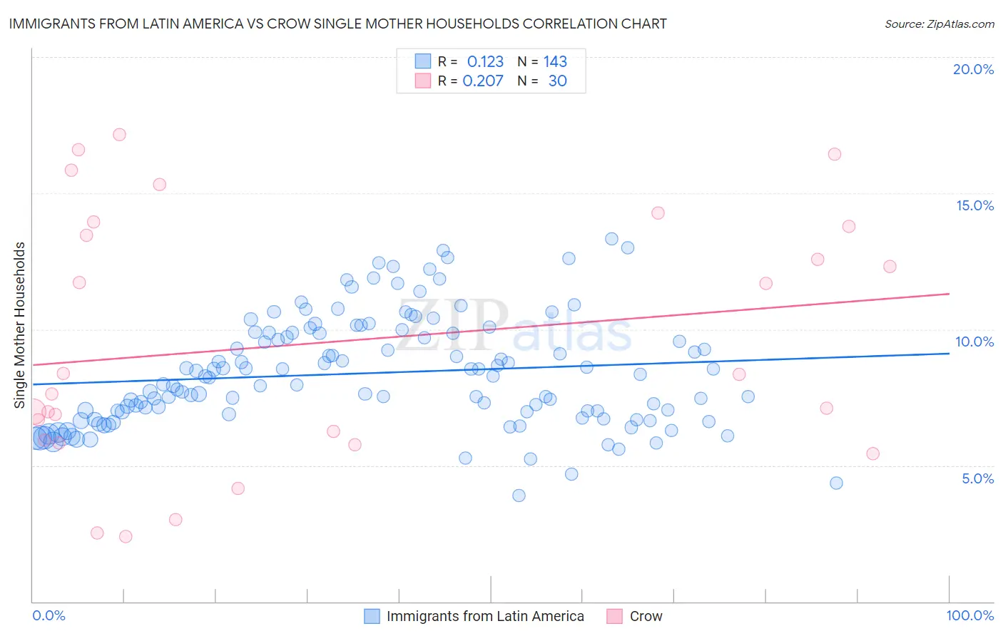 Immigrants from Latin America vs Crow Single Mother Households