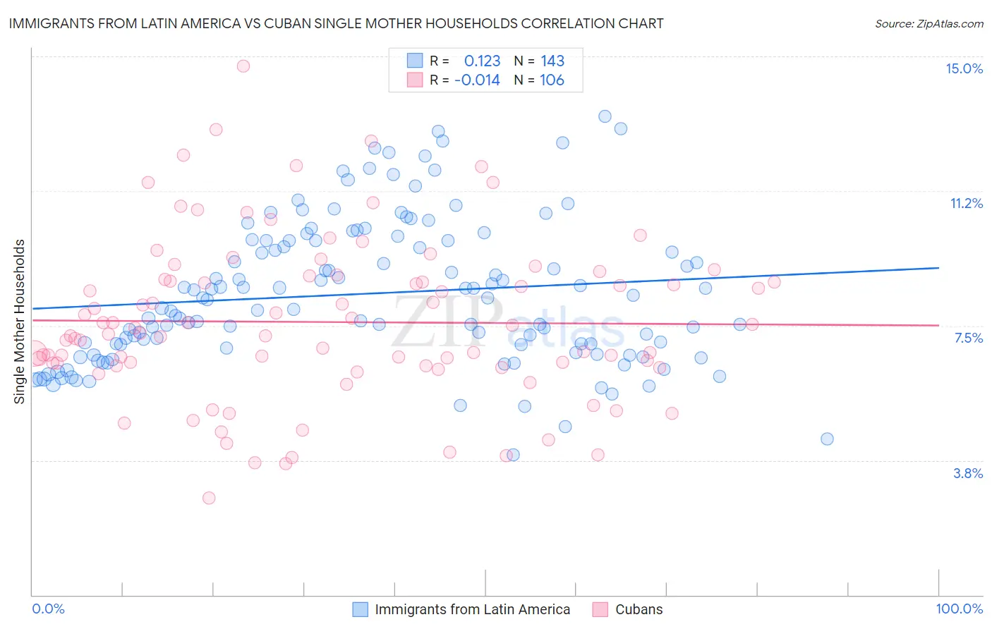 Immigrants from Latin America vs Cuban Single Mother Households