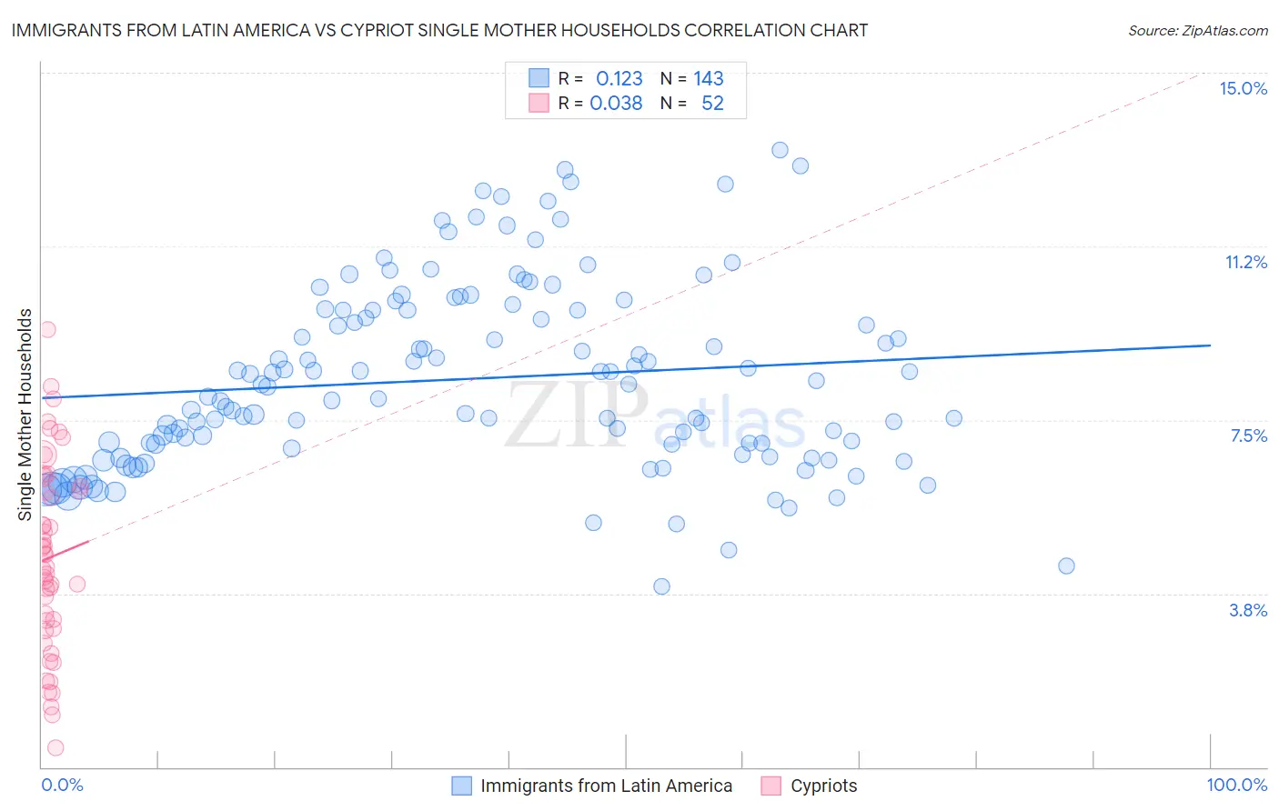 Immigrants from Latin America vs Cypriot Single Mother Households