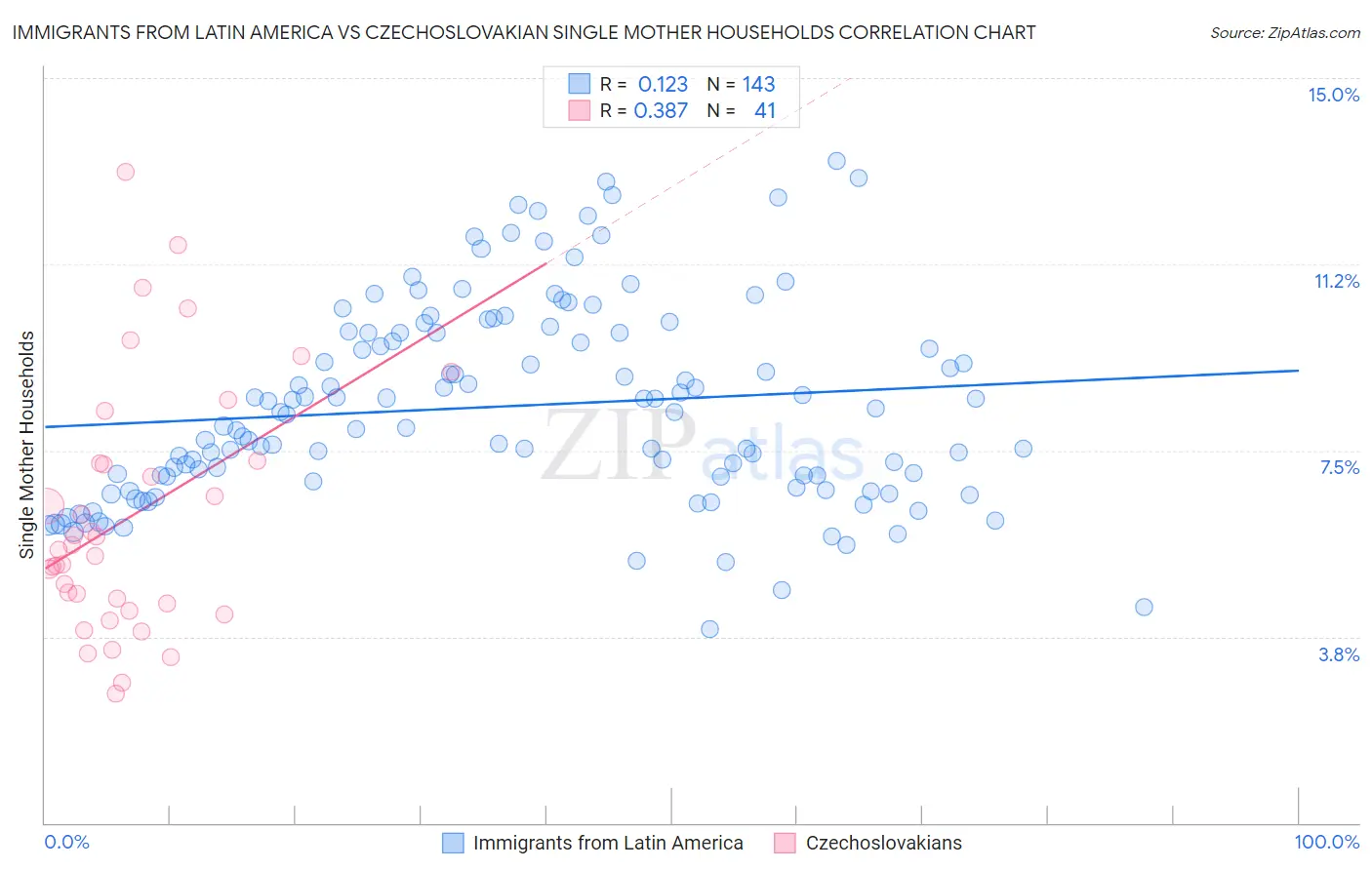 Immigrants from Latin America vs Czechoslovakian Single Mother Households