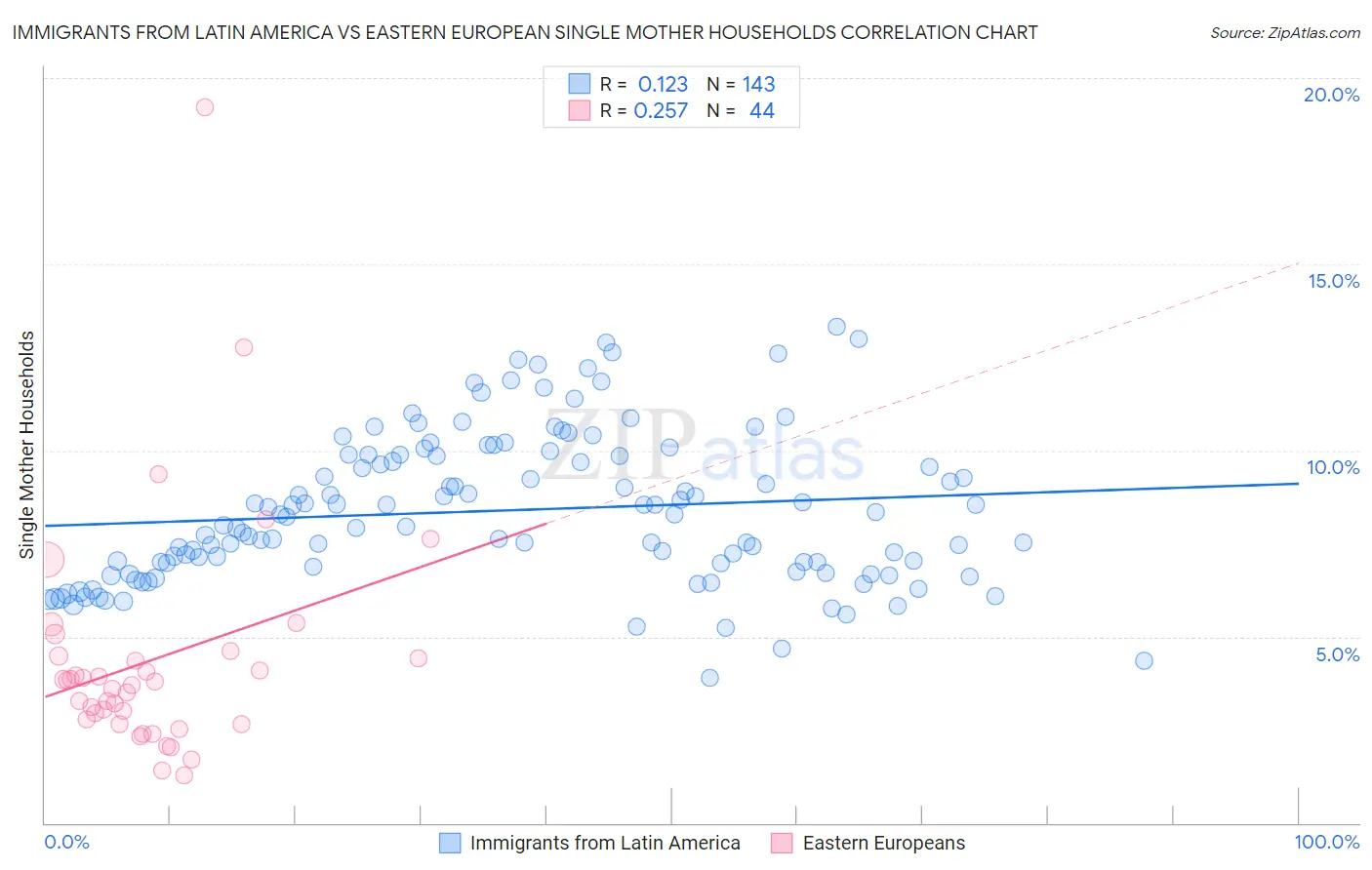 Immigrants from Latin America vs Eastern European Single Mother Households