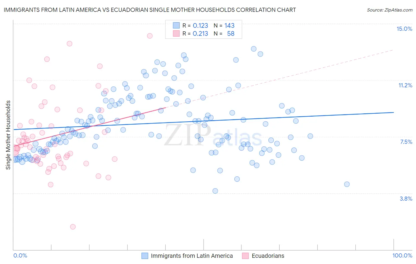Immigrants from Latin America vs Ecuadorian Single Mother Households