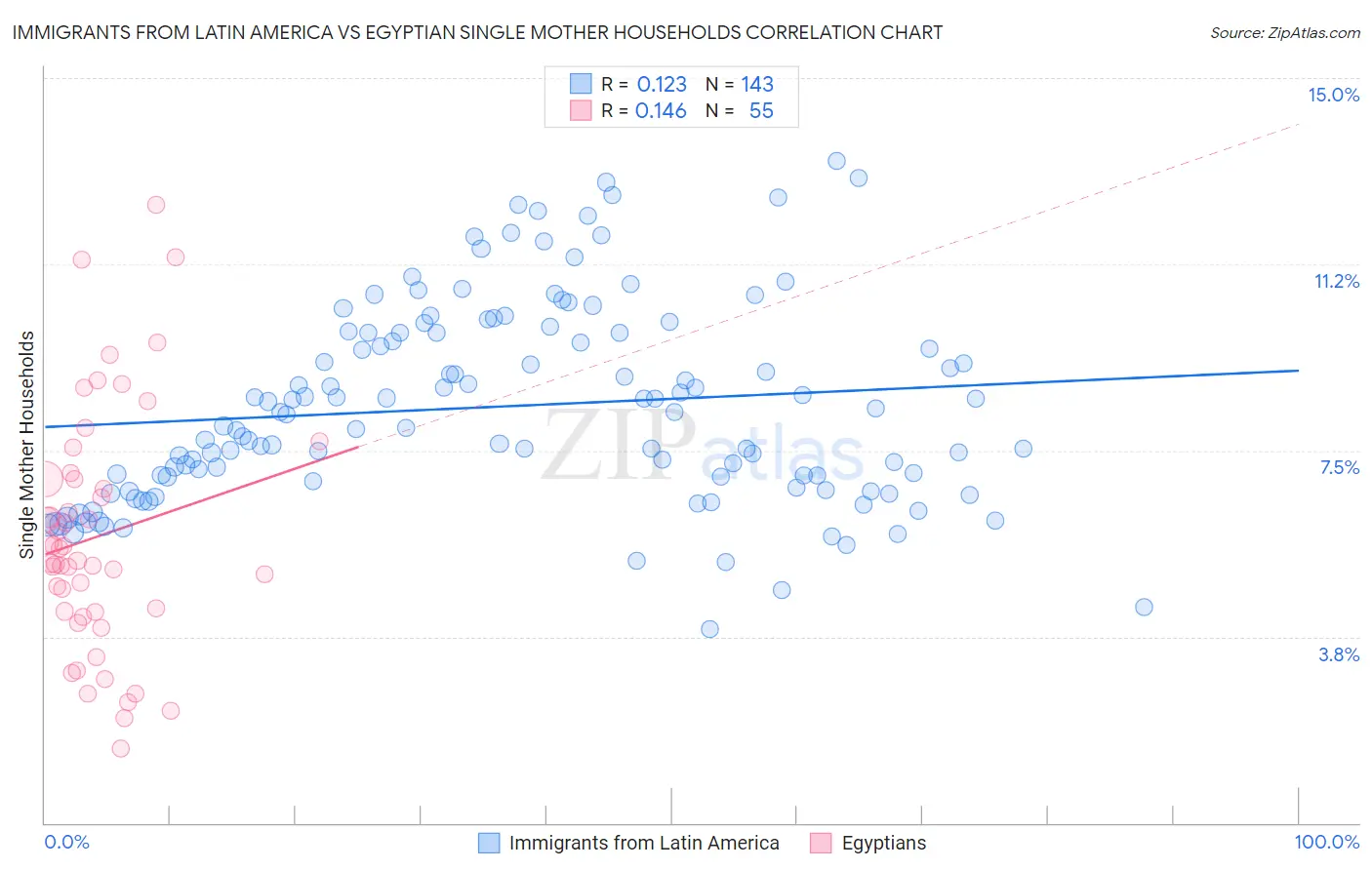 Immigrants from Latin America vs Egyptian Single Mother Households