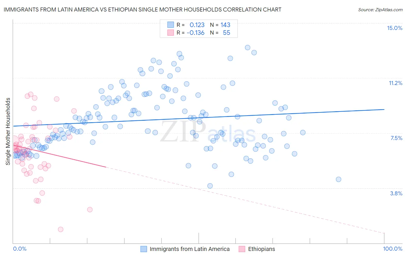Immigrants from Latin America vs Ethiopian Single Mother Households