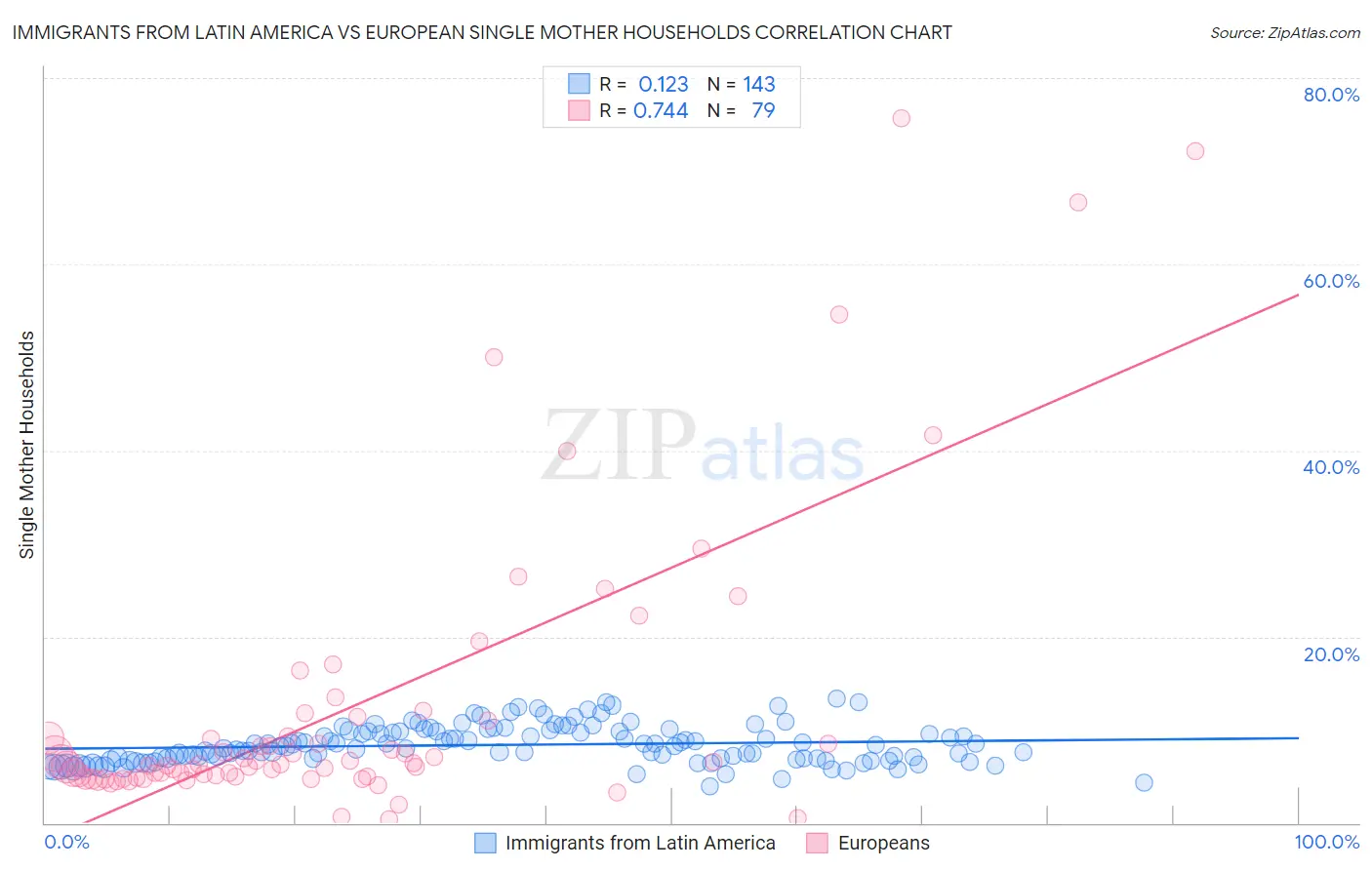 Immigrants from Latin America vs European Single Mother Households