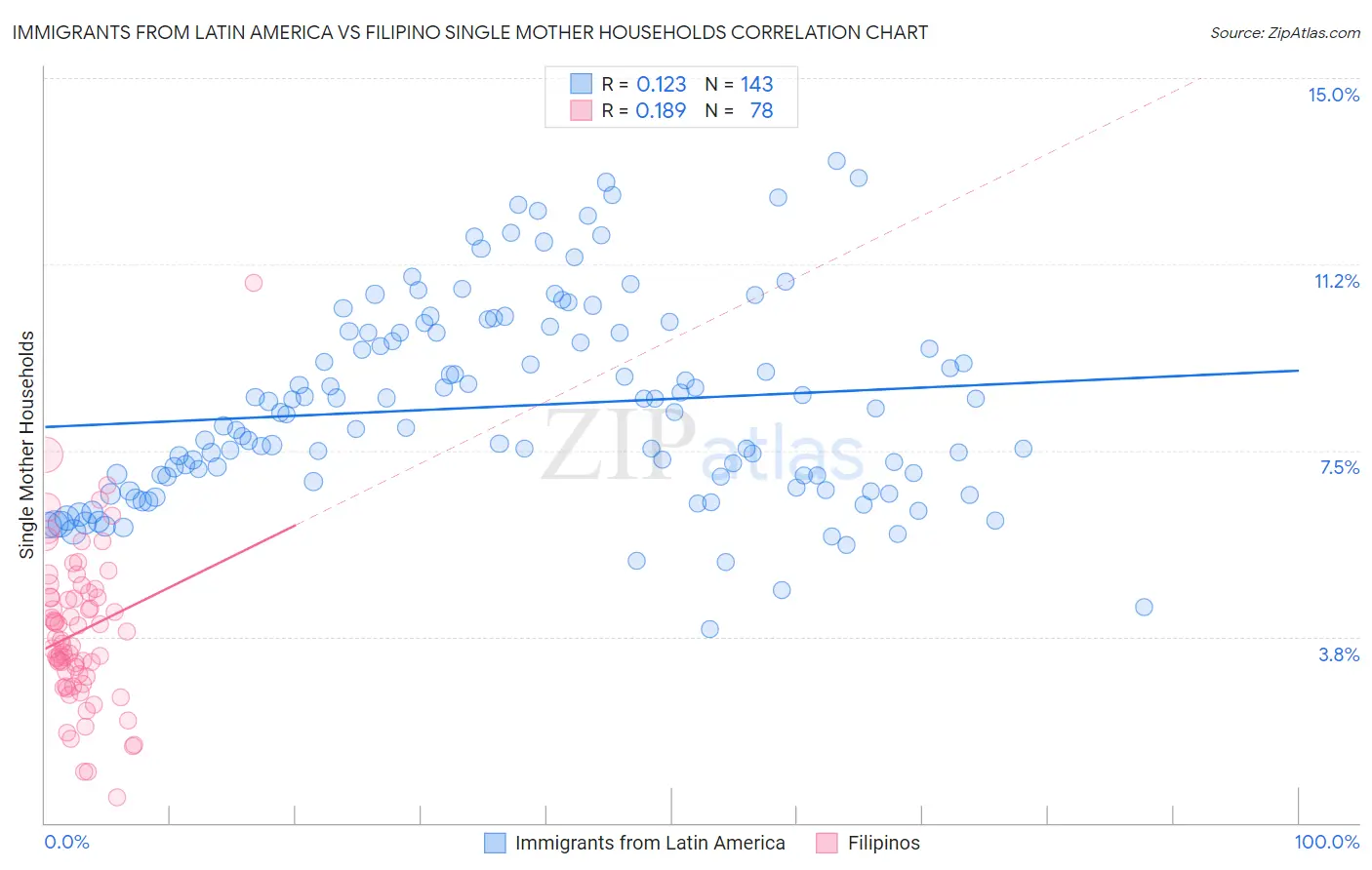 Immigrants from Latin America vs Filipino Single Mother Households