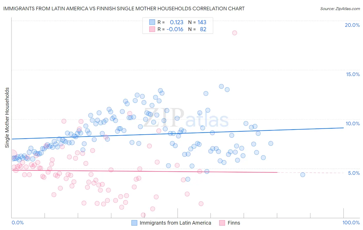 Immigrants from Latin America vs Finnish Single Mother Households