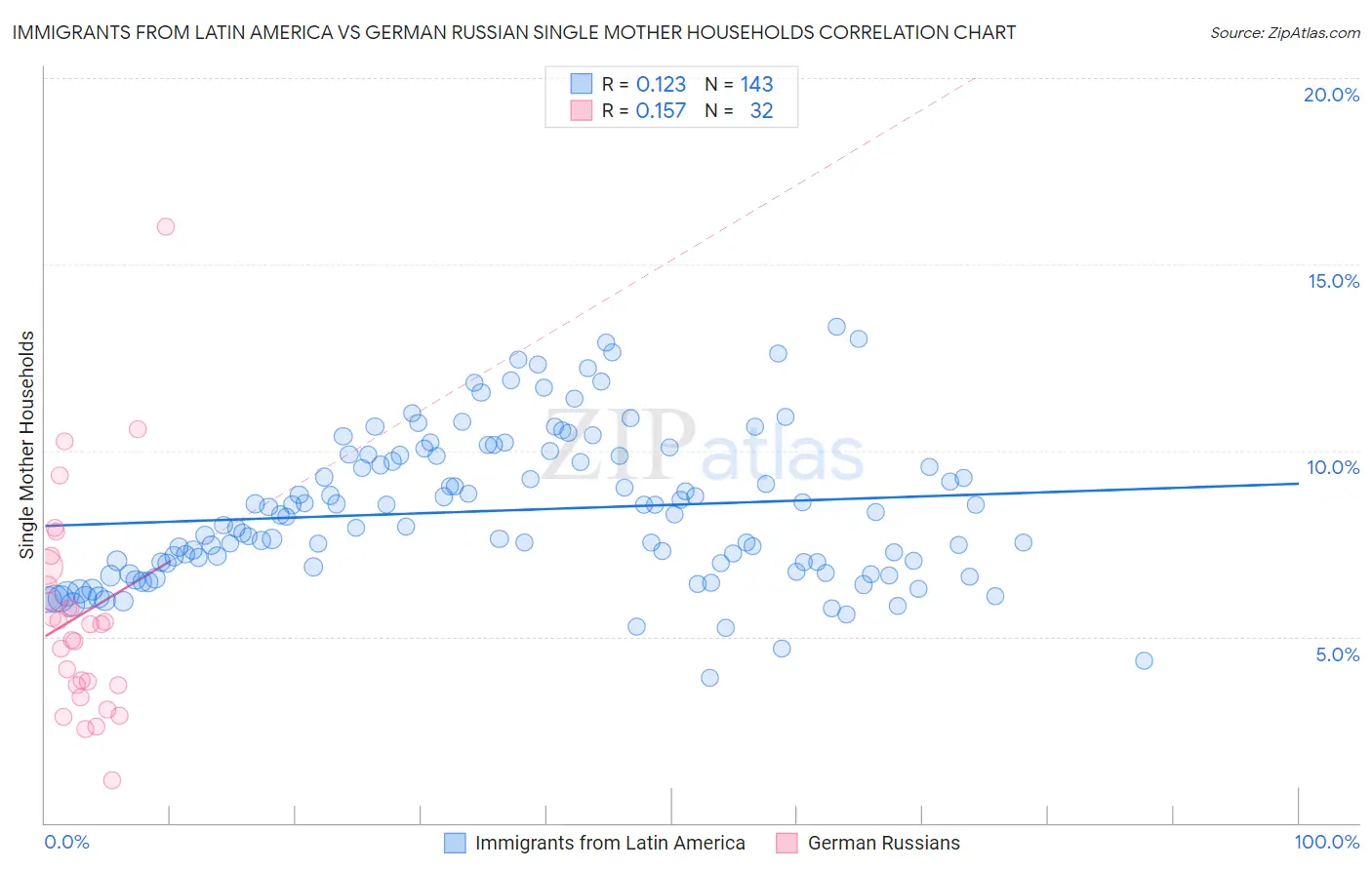 Immigrants from Latin America vs German Russian Single Mother Households