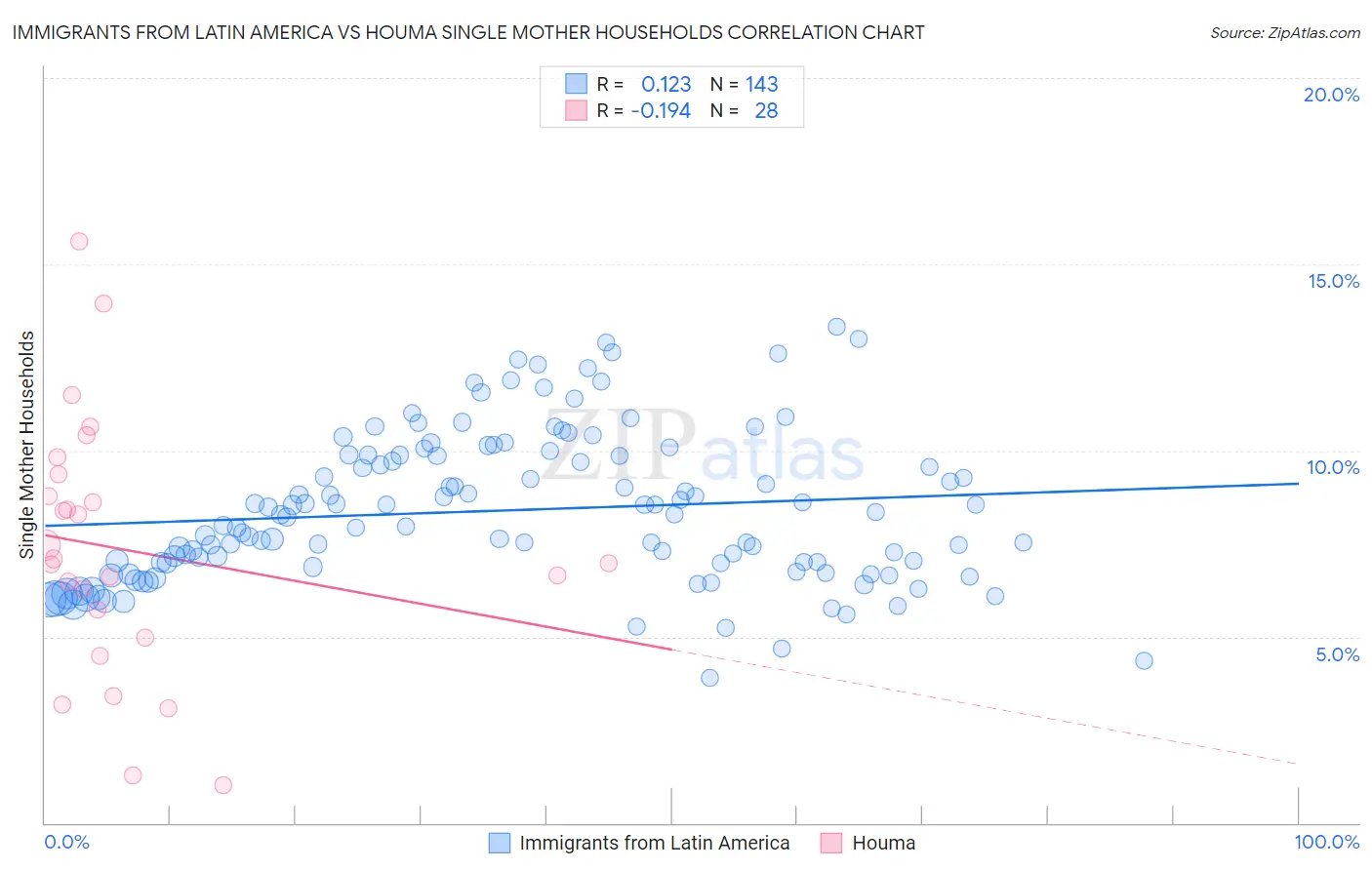Immigrants from Latin America vs Houma Single Mother Households