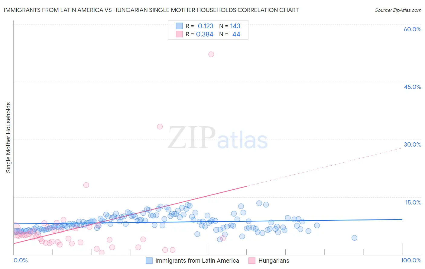Immigrants from Latin America vs Hungarian Single Mother Households