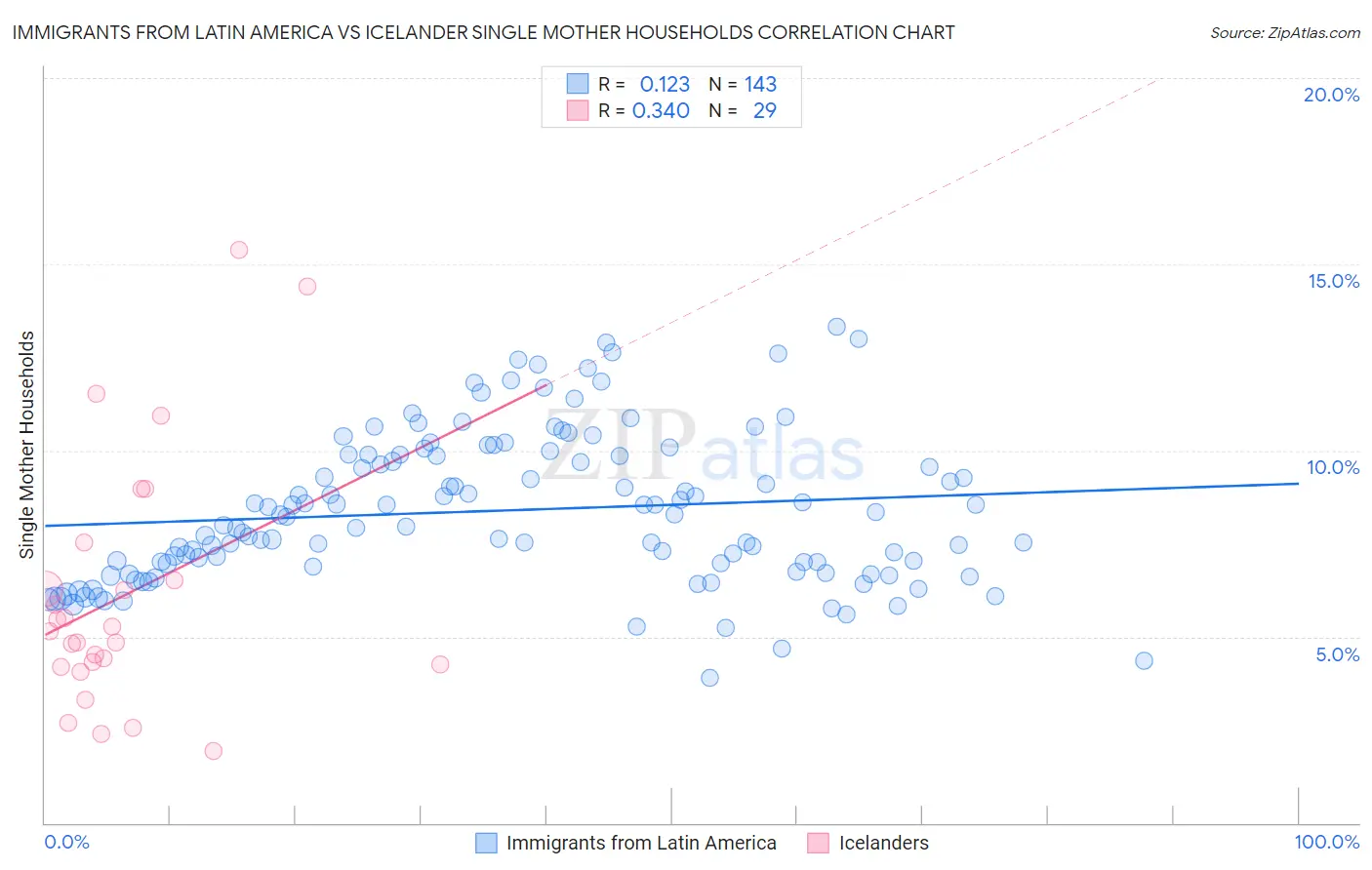 Immigrants from Latin America vs Icelander Single Mother Households