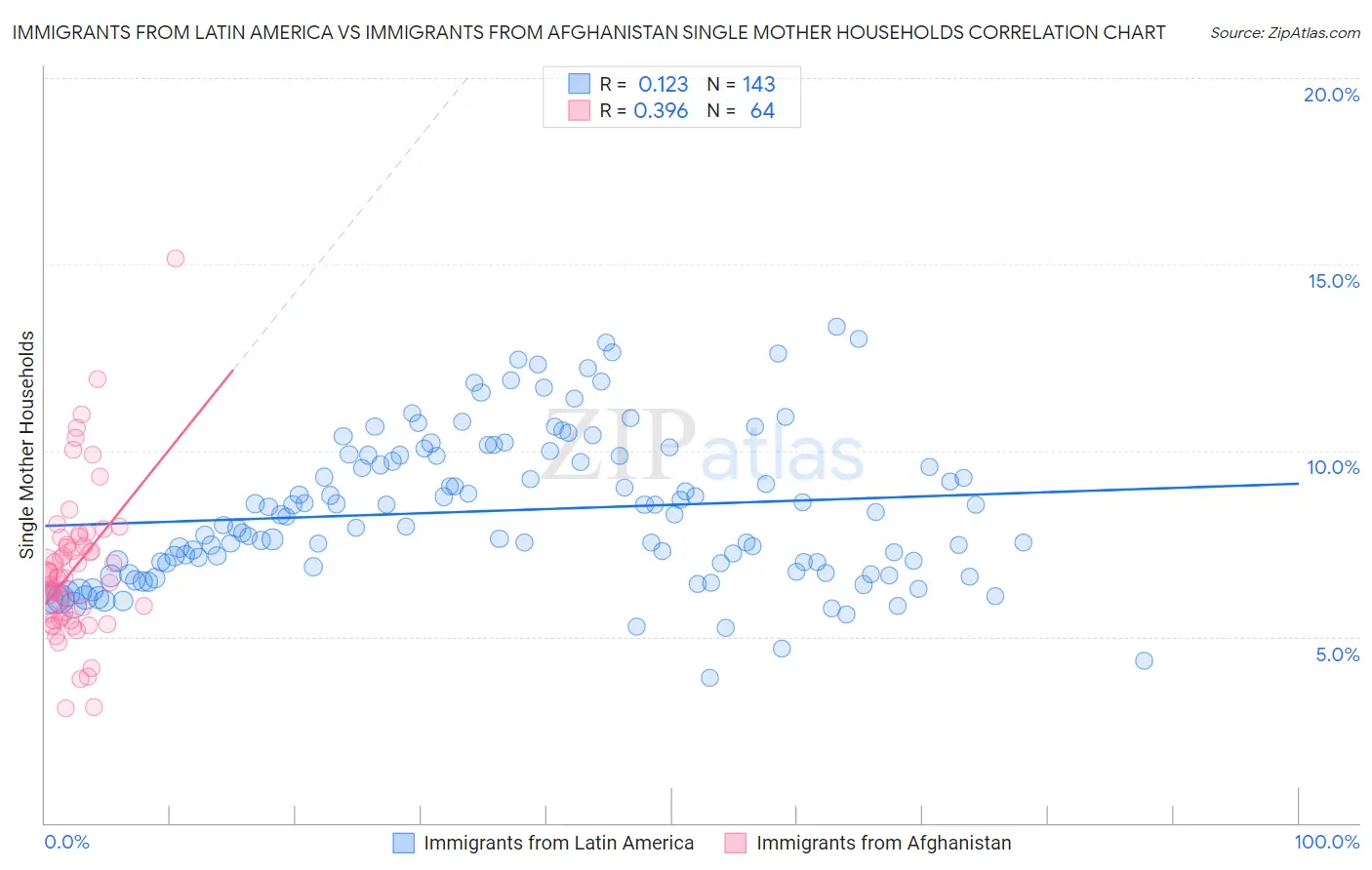 Immigrants from Latin America vs Immigrants from Afghanistan Single Mother Households