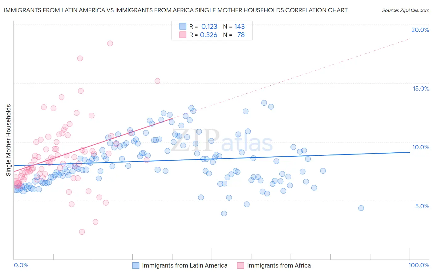 Immigrants from Latin America vs Immigrants from Africa Single Mother Households