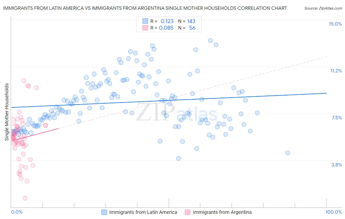 Immigrants from Latin America vs Immigrants from Argentina Single Mother Households