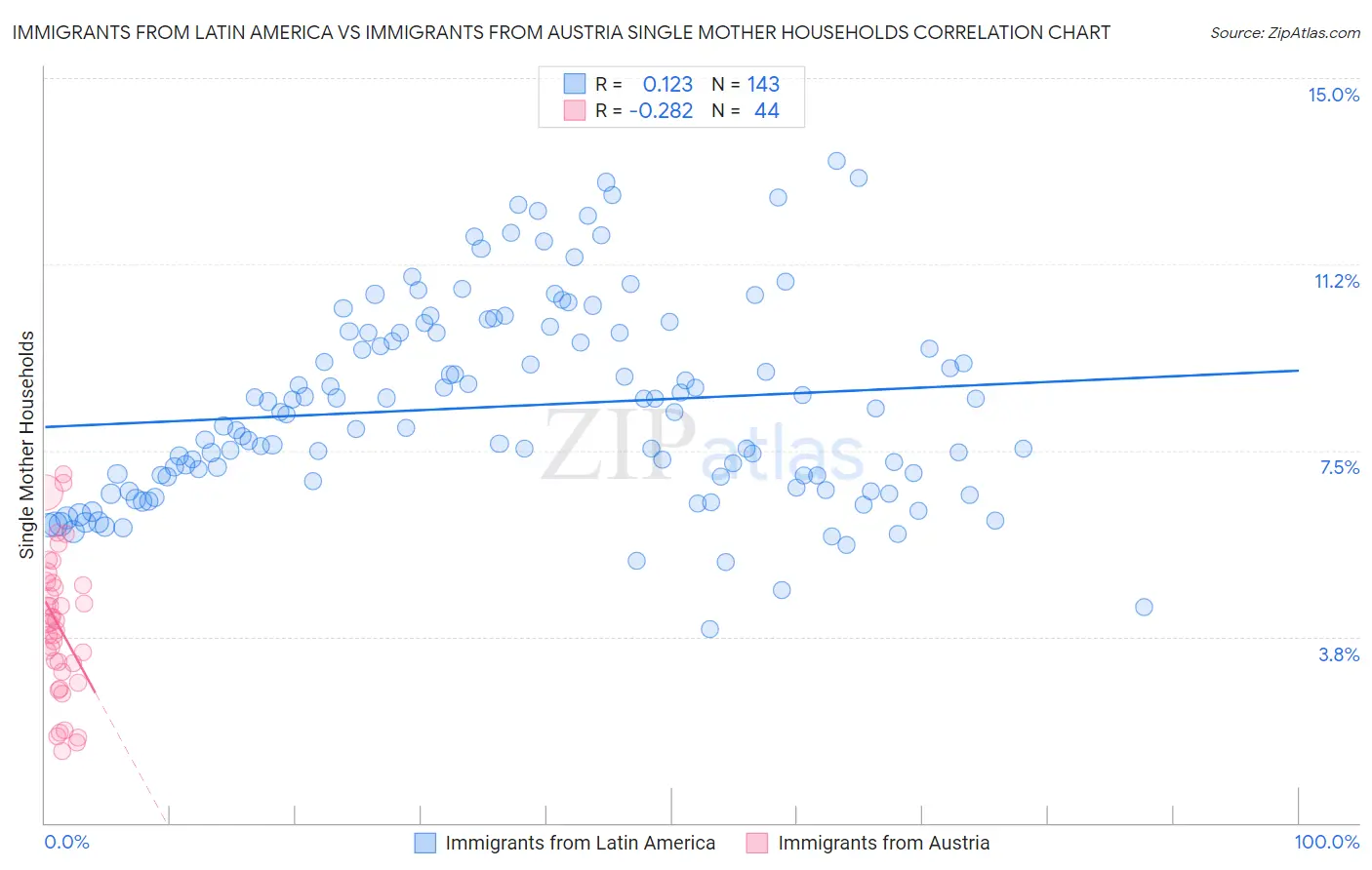 Immigrants from Latin America vs Immigrants from Austria Single Mother Households