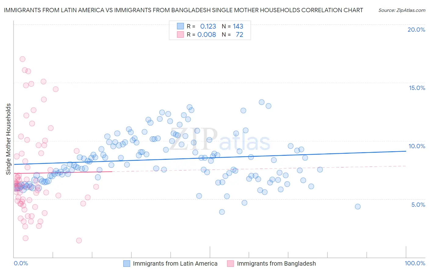Immigrants from Latin America vs Immigrants from Bangladesh Single Mother Households