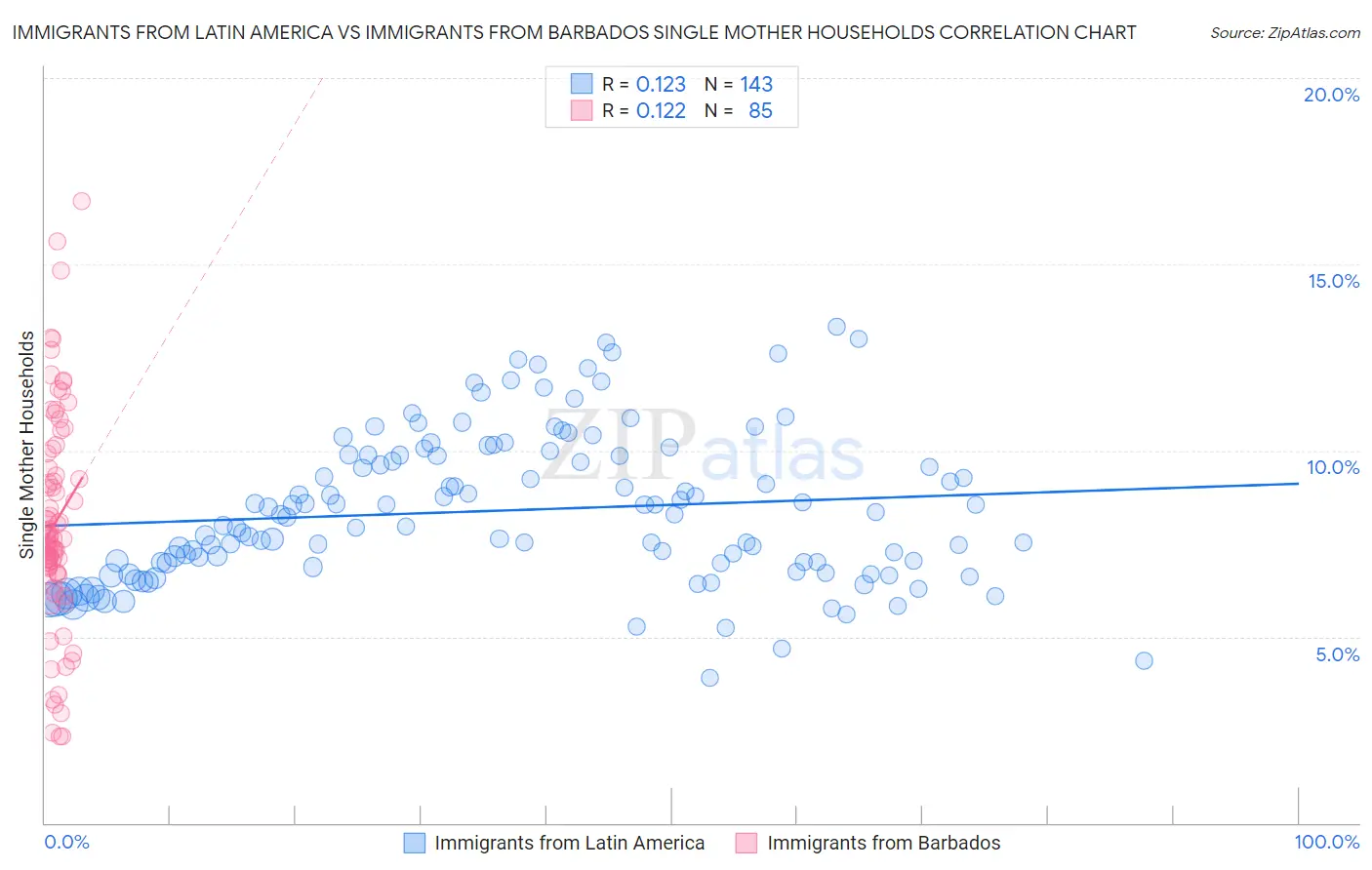 Immigrants from Latin America vs Immigrants from Barbados Single Mother Households