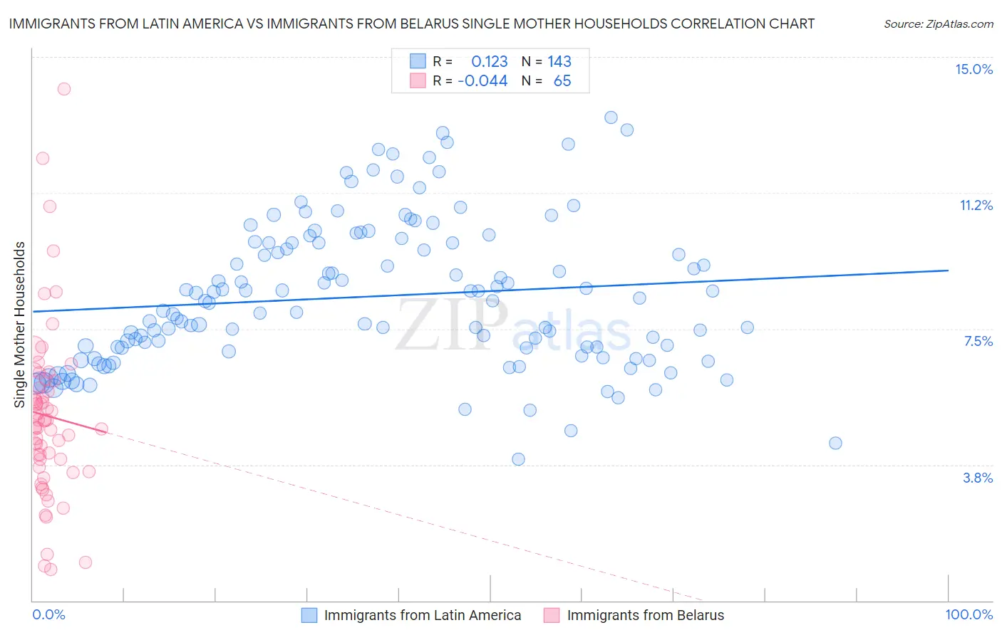 Immigrants from Latin America vs Immigrants from Belarus Single Mother Households