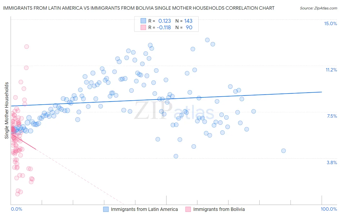 Immigrants from Latin America vs Immigrants from Bolivia Single Mother Households