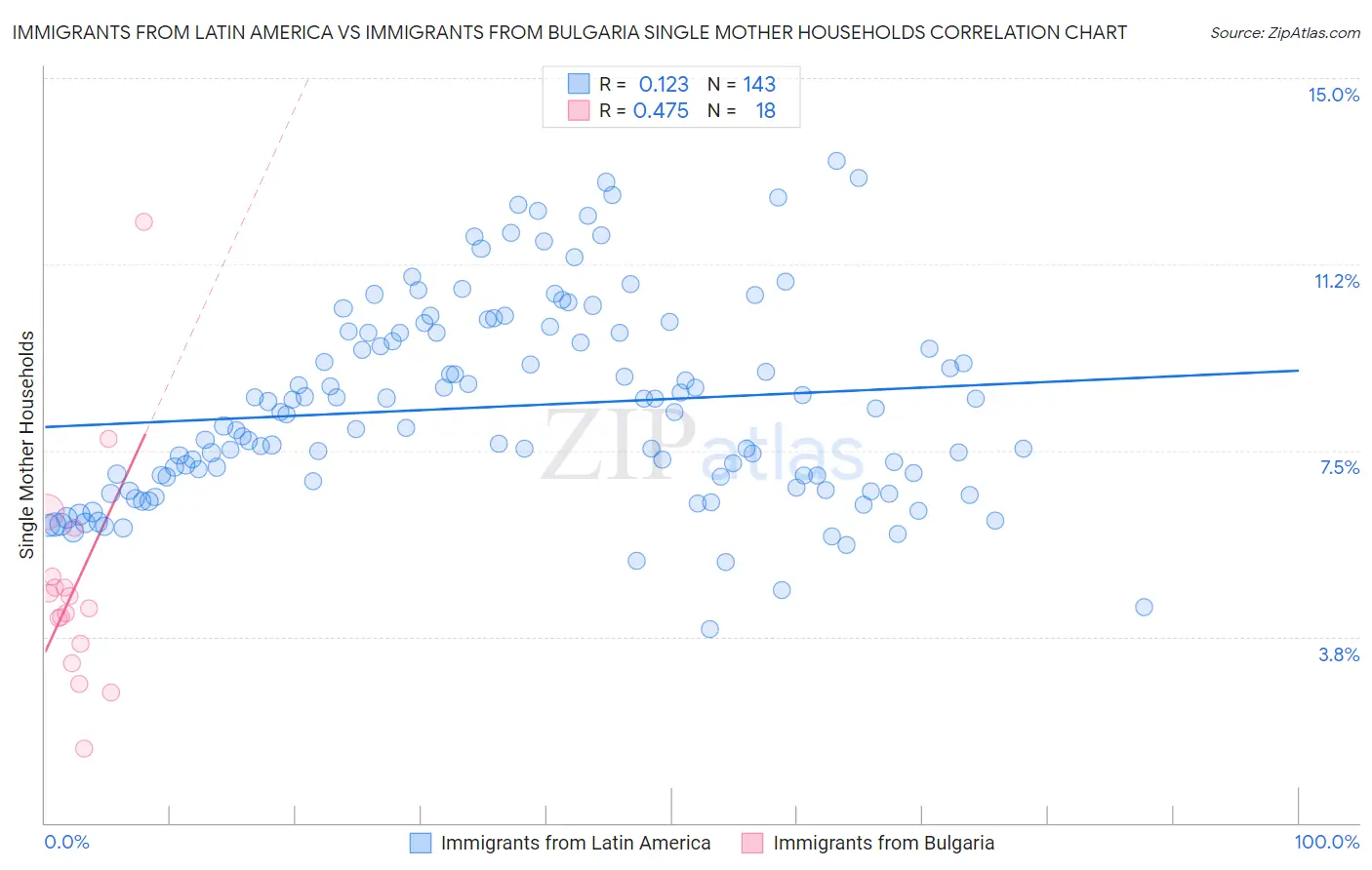 Immigrants from Latin America vs Immigrants from Bulgaria Single Mother Households