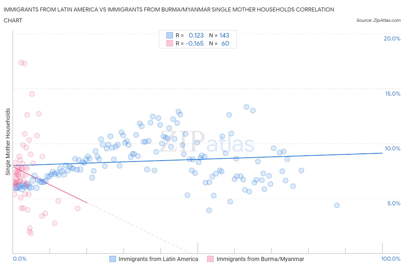 Immigrants from Latin America vs Immigrants from Burma/Myanmar Single Mother Households