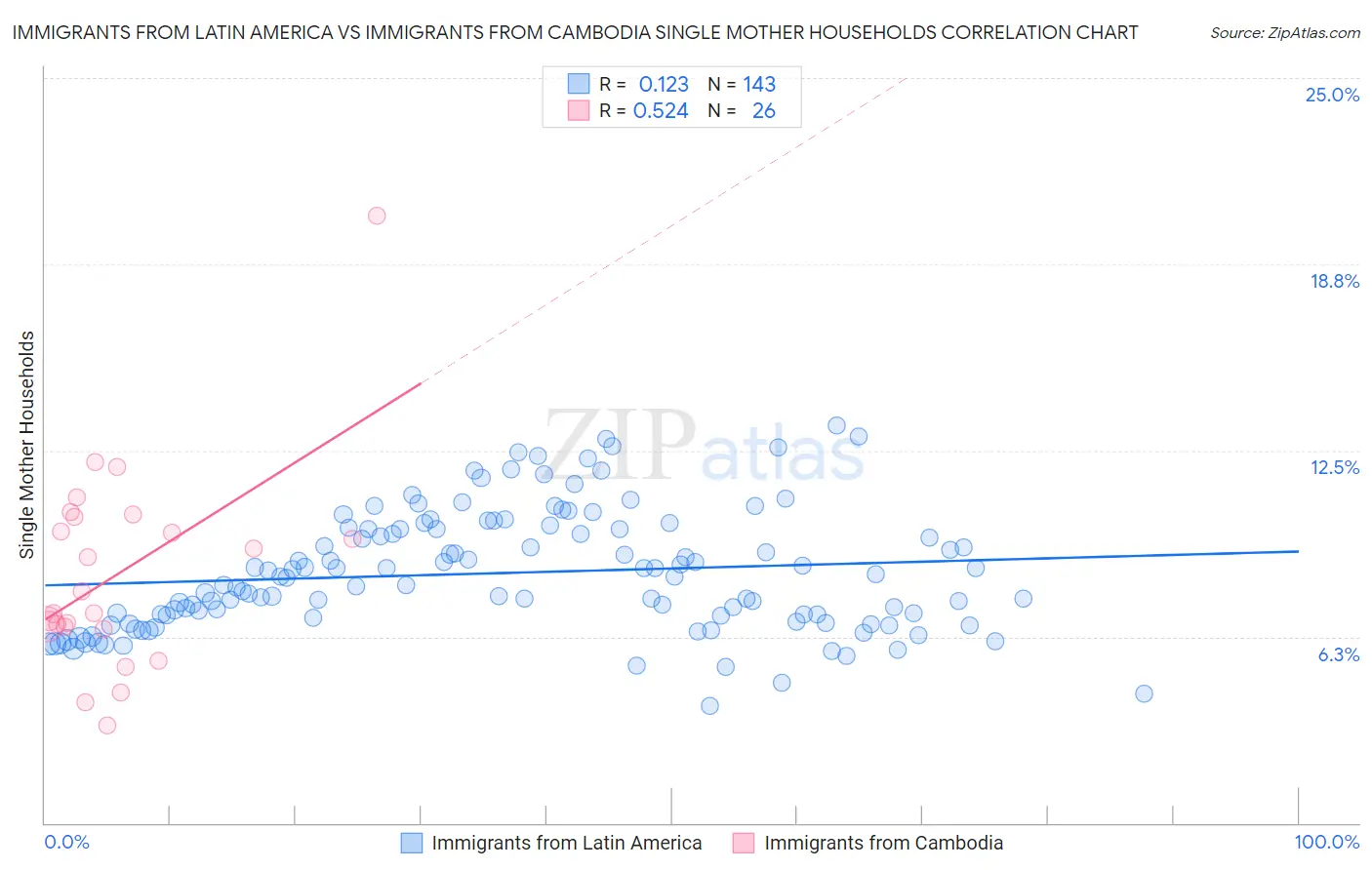 Immigrants from Latin America vs Immigrants from Cambodia Single Mother Households