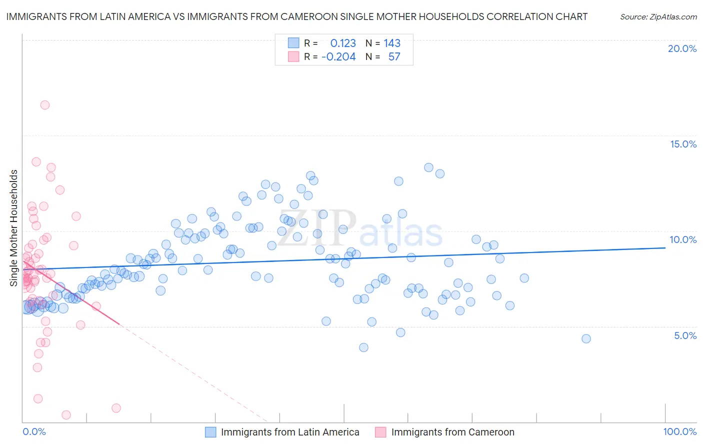 Immigrants from Latin America vs Immigrants from Cameroon Single Mother Households