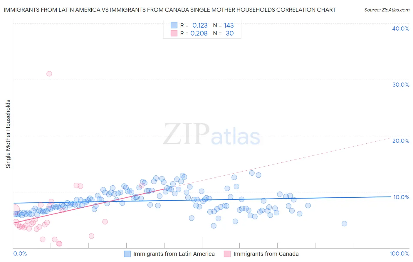 Immigrants from Latin America vs Immigrants from Canada Single Mother Households