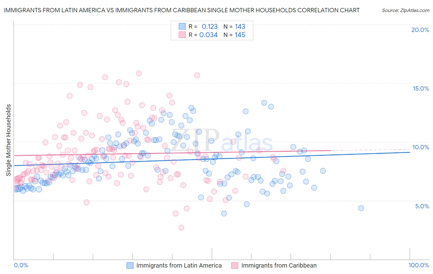 Immigrants from Latin America vs Immigrants from Caribbean Single Mother Households