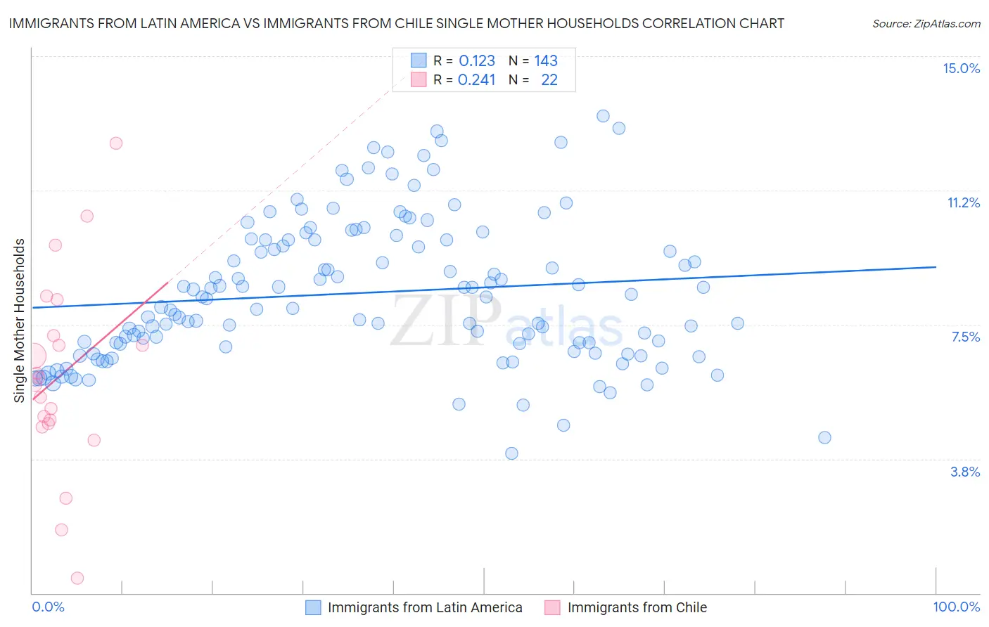 Immigrants from Latin America vs Immigrants from Chile Single Mother Households