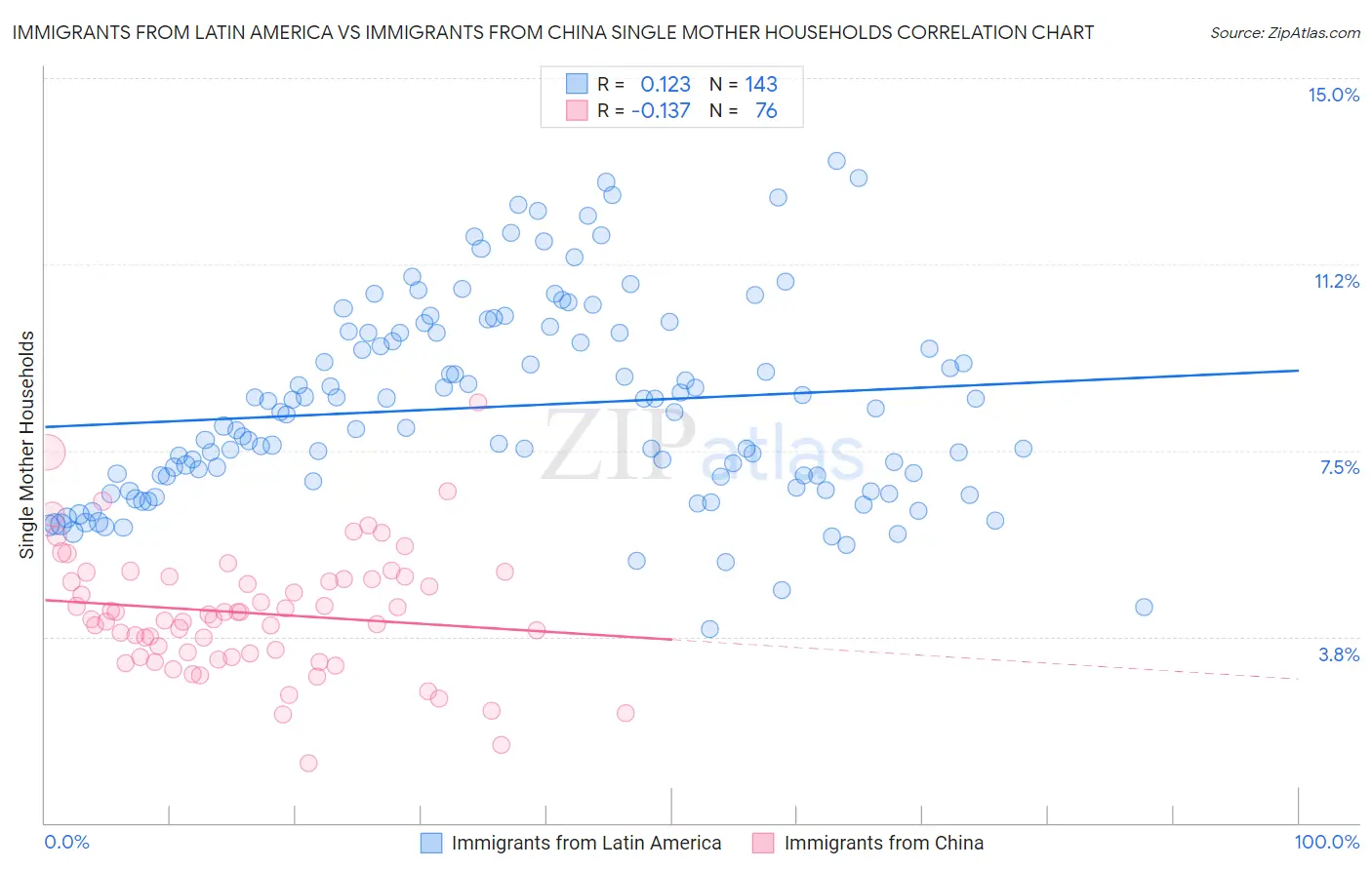 Immigrants from Latin America vs Immigrants from China Single Mother Households