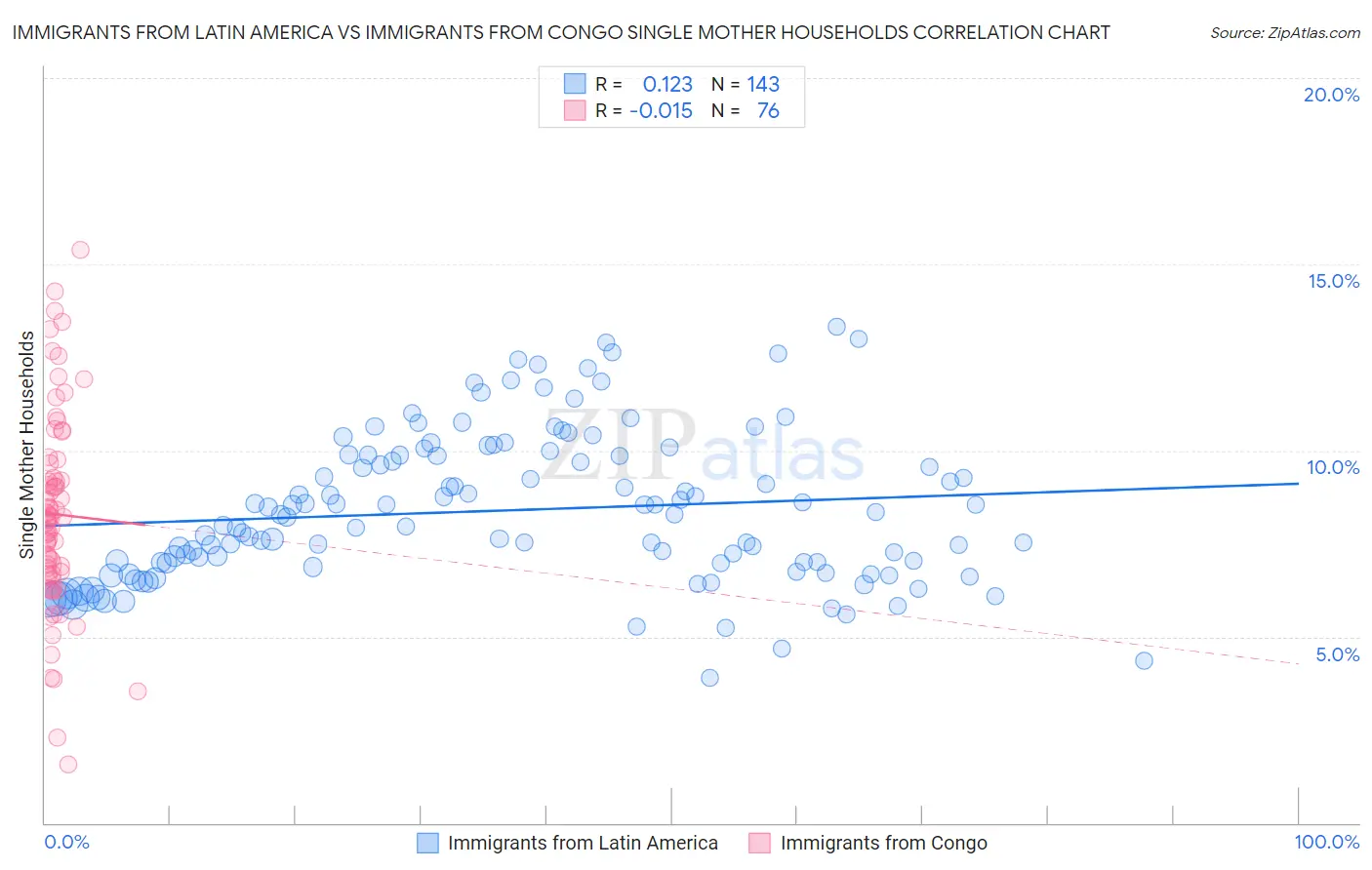 Immigrants from Latin America vs Immigrants from Congo Single Mother Households