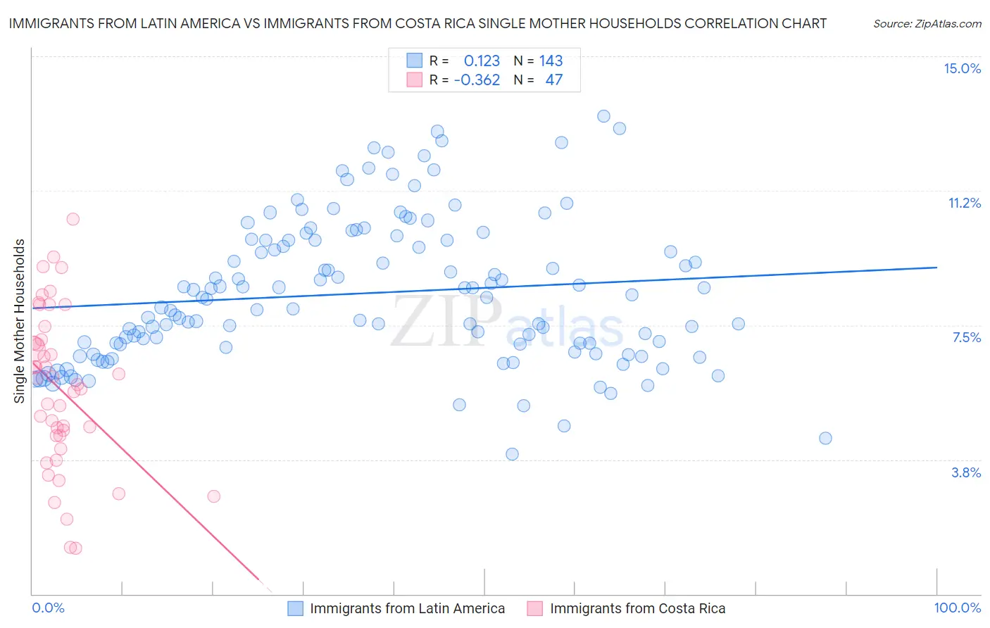 Immigrants from Latin America vs Immigrants from Costa Rica Single Mother Households