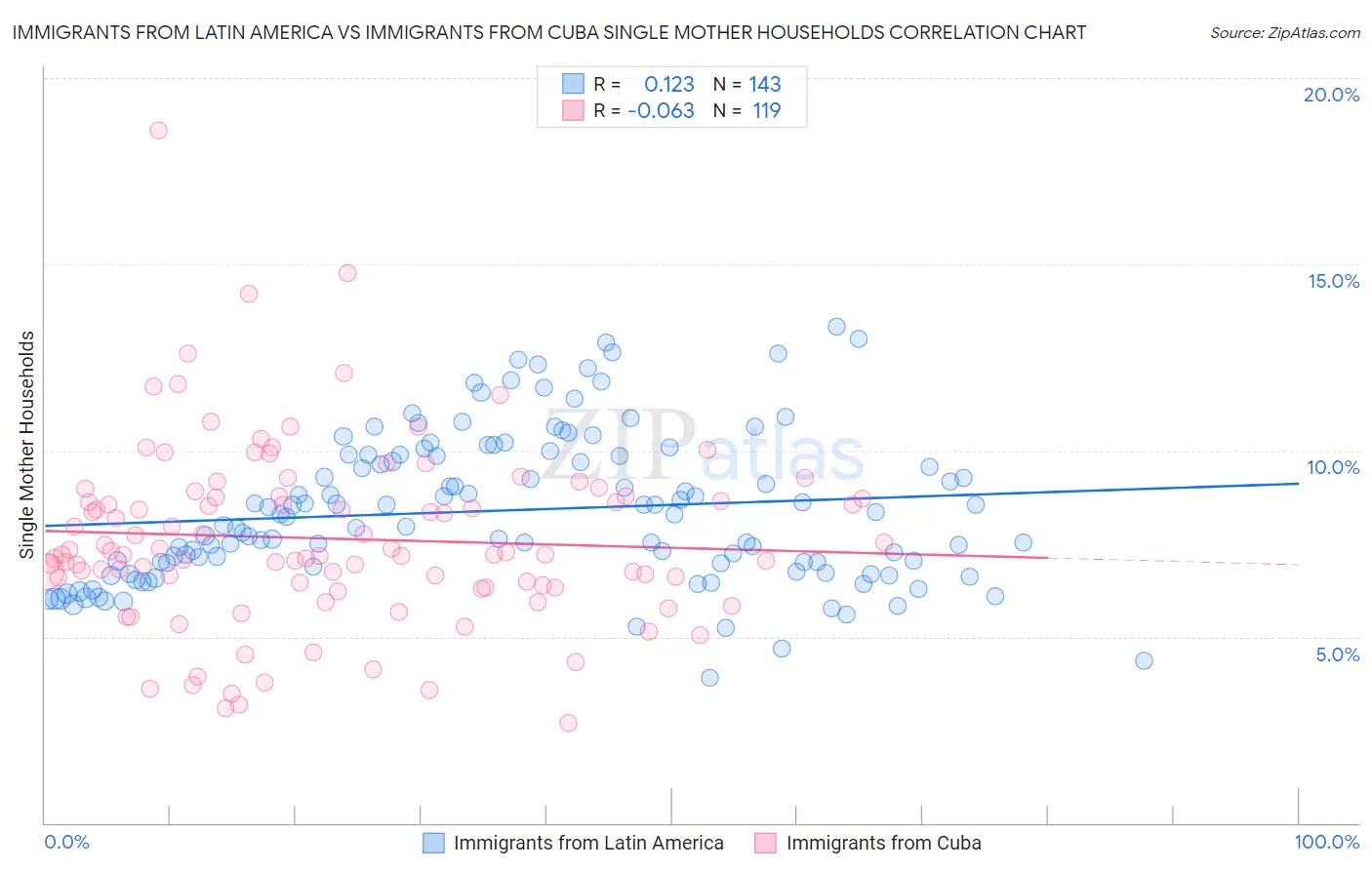 Immigrants from Latin America vs Immigrants from Cuba Single Mother Households
