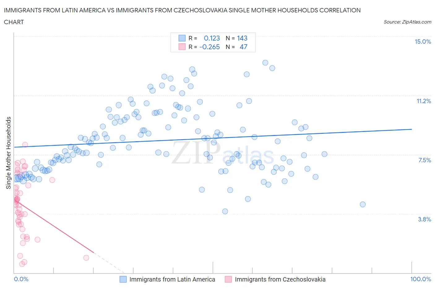 Immigrants from Latin America vs Immigrants from Czechoslovakia Single Mother Households