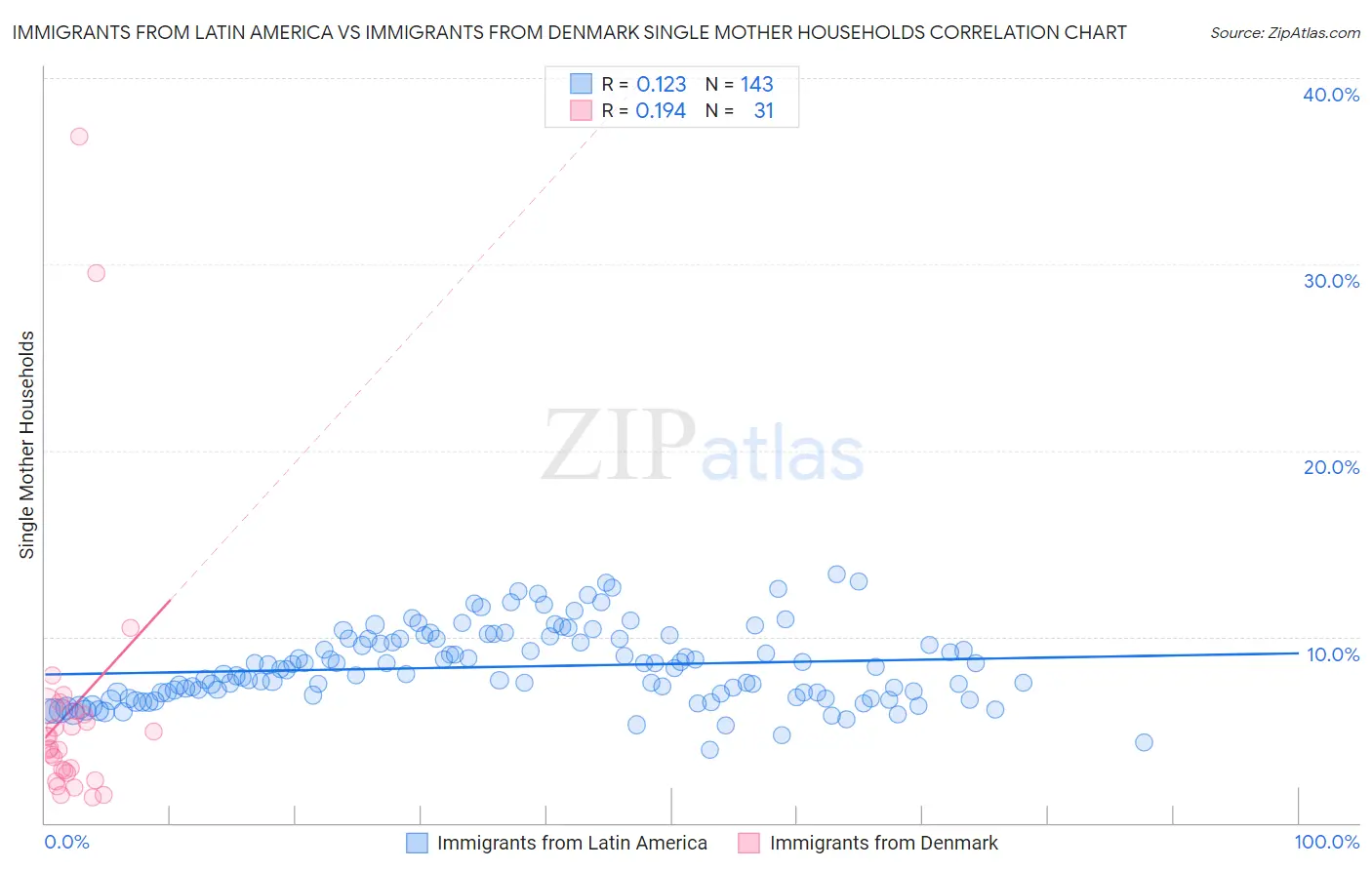 Immigrants from Latin America vs Immigrants from Denmark Single Mother Households